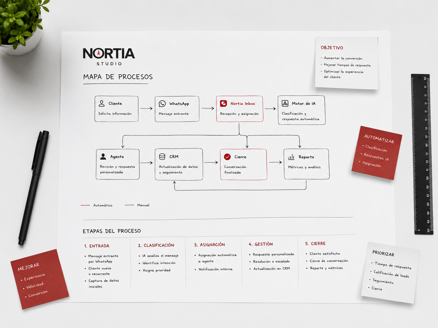 Mapa de procesos Nortia Consulting